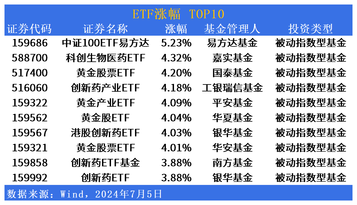 ETF市场日报 | 黄金产业ETF大幅反弹！国泰红利港股ETF(159331)下周一开始募集