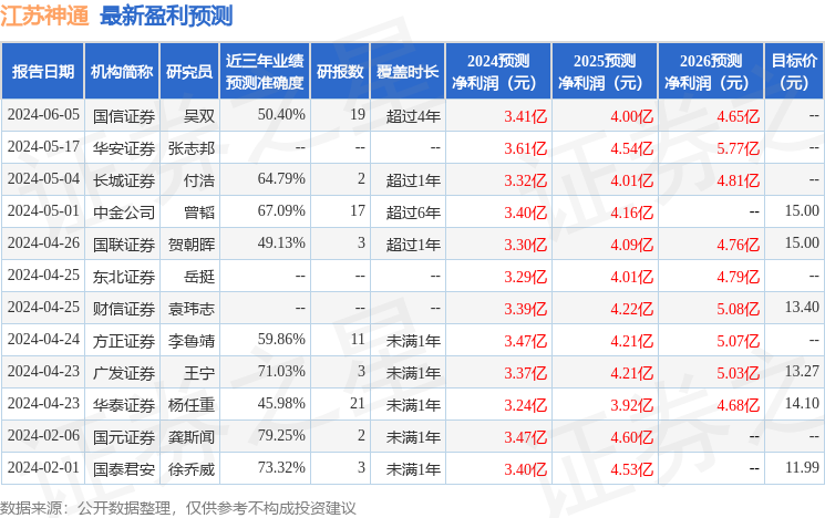 江苏神通：7月3日接受机构调研，兴业证券、新华资产等多家机构参与