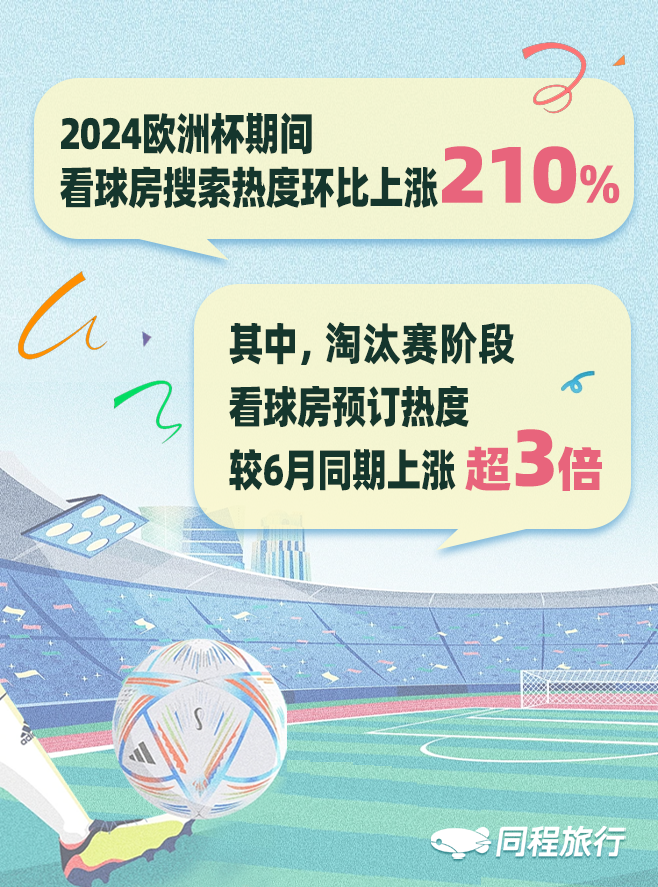 同程旅行：欧洲杯看球房搜索热度增长超2倍，“兴趣消费”提质升级