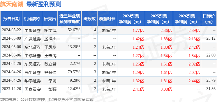 航天南湖：7月3日接受机构调研，兴业证券、前海开源等多家机构参与