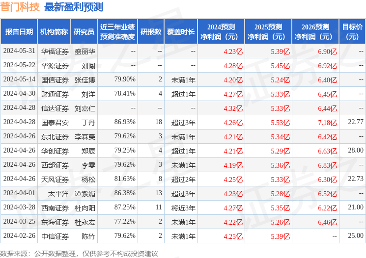 普门科技：7月2日接受机构调研，摩根士丹利基金管理(中国)有限公司、平安养老保险股份有限公司参与