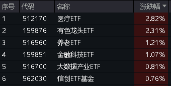 近4000只个股上涨，医药生物领涨两市，医疗ETF(512170)放量拉涨2.82%！央行数千亿“弹药”到位，随时出击！