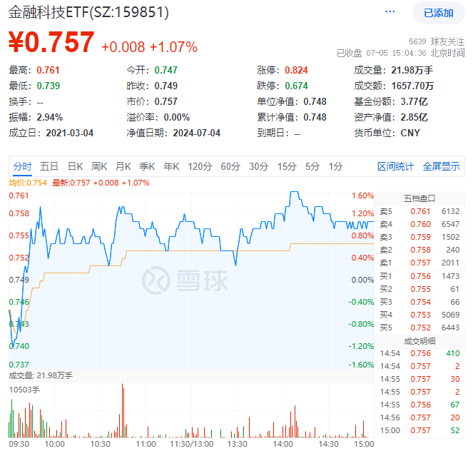 ETF盘后资讯|多重热点催化，金融科技大面积飘红，金融科技ETF（159851）逆市收涨1%，频获资金加码！