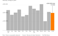 6月劳动力数据超预期，失业率上升，但仍然显示经济正在放缓