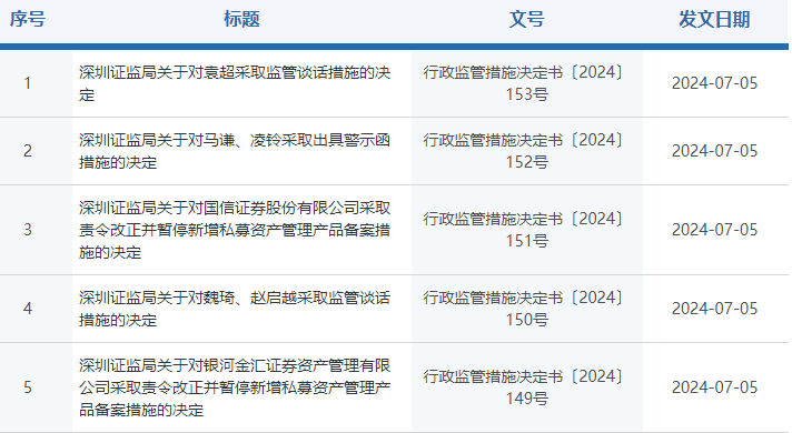 监管最新通报：暂停私募产品备案3个月！银河证券子公司用自有资金垫付刚兑，国信证券今年以来已连收多张罚单