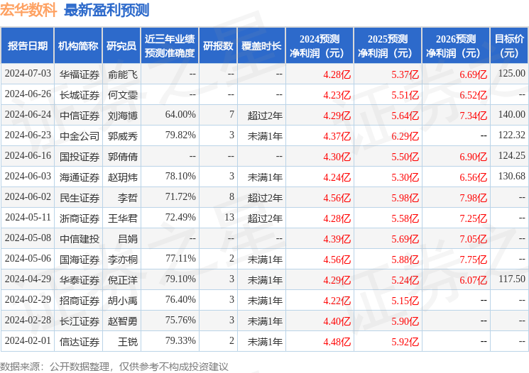 宏华数科：7月1日接受机构调研，华泰证券、开源证券等多家机构参与