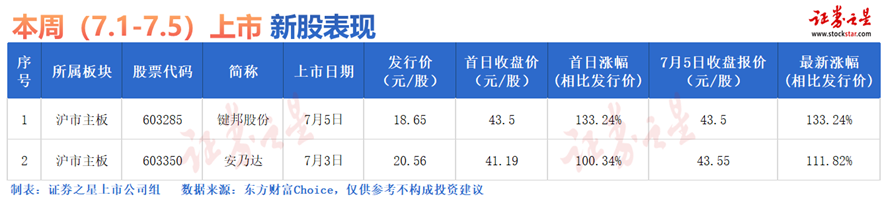 证券之星IPO周报：下周1只新股申购