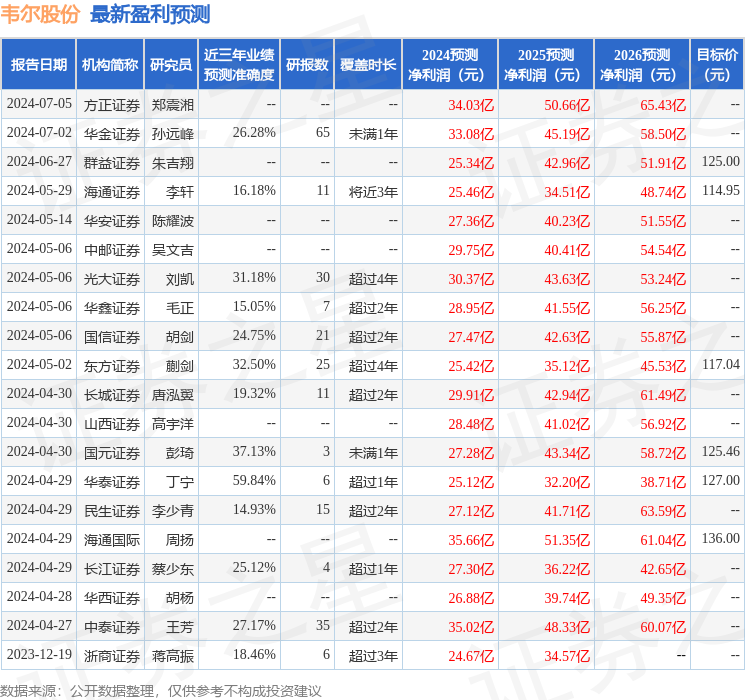 中泰证券：给予韦尔股份买入评级