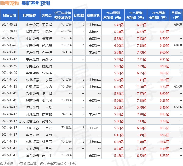 国金证券：给予乖宝宠物买入评级