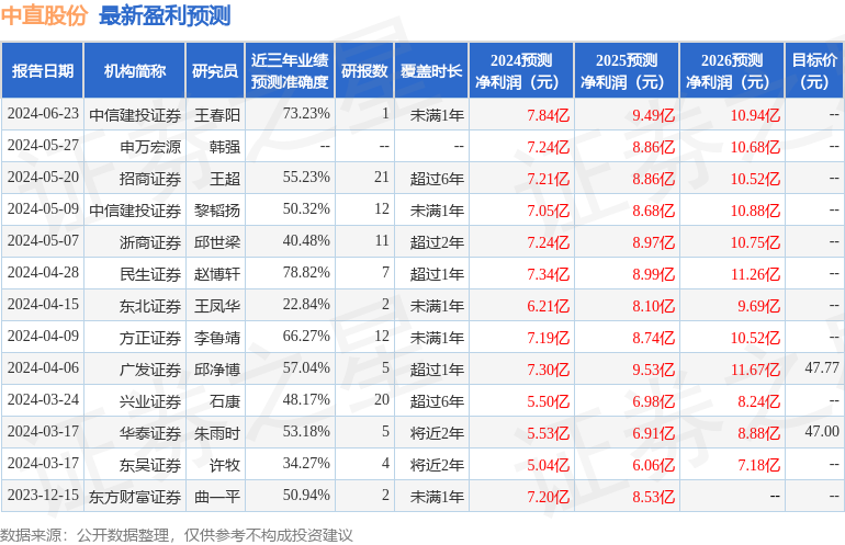 民生证券：给予中直股份买入评级