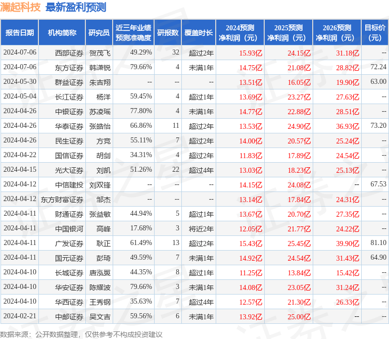 民生证券：给予澜起科技买入评级