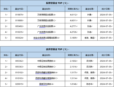 一周基金回顾：上半年基金分红892亿元，债基成主力军