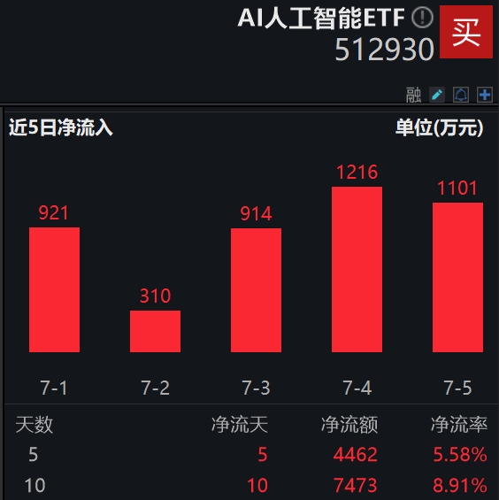 2024世界人工智能大会圆满闭幕，多项数据创历史新高！AI人工智能ETF(512930)连续10天获资金净流入