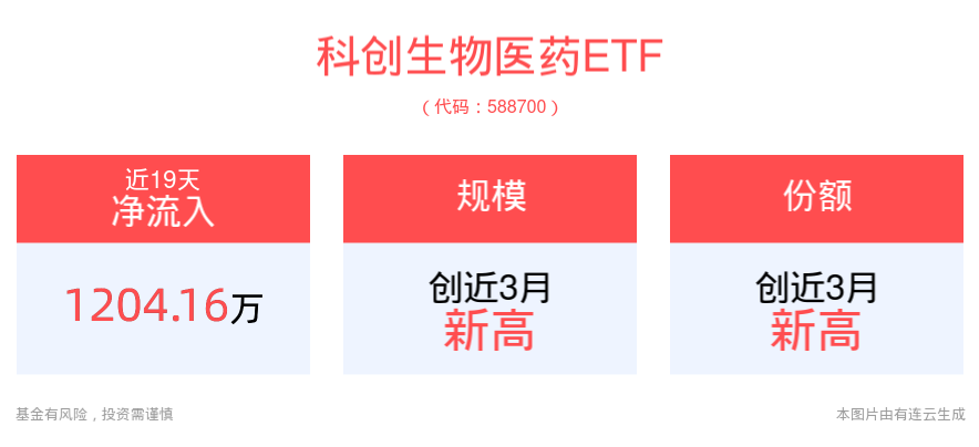 创新药迎政策利好，科创生物医药ETF(588700)规模创近3个月新高