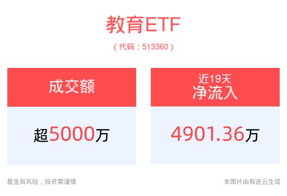 教培业重塑头部引领风格，教育ETF(513360)盘中成交额已超5000万元