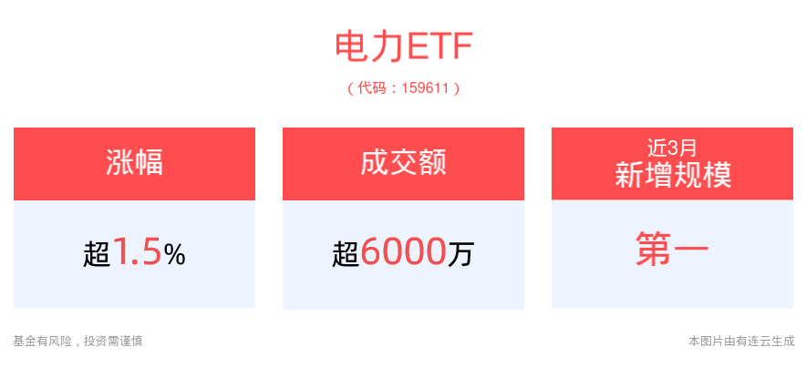 迎峰度夏高温持续催化电力保供，电力ETF(159611)盘中上涨1.52%