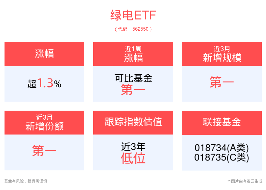 机构：今年有望成为电网投资大年，绿电ETF(562550)逆市上涨1.31%