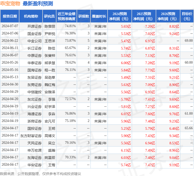 中泰证券：给予乖宝宠物买入评级