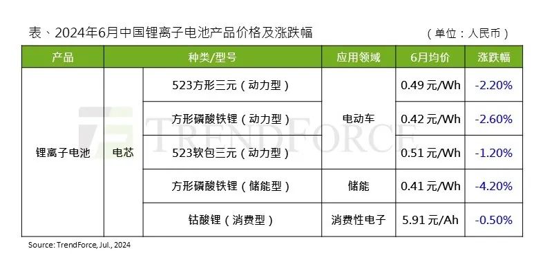 TrendForce：6月锂价跌破年内新低，电芯价格仍面临下行压力