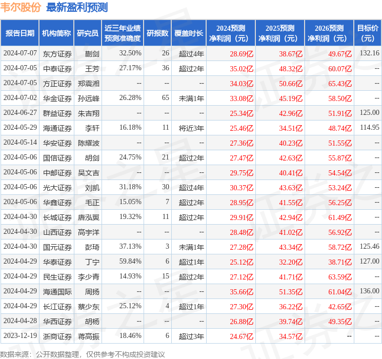 国元证券：给予韦尔股份买入评级，目标价位125.0元