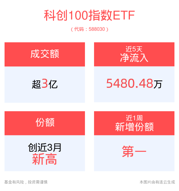 上交所或将持续开展“科创板八条”座谈会，科创100指数ETF(588030)盘中回调，成交额已超3亿元