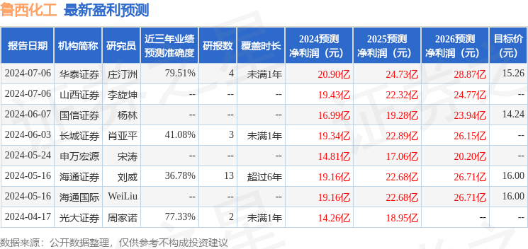 群益证券：给予鲁西化工增持评级，目标价位14.4元