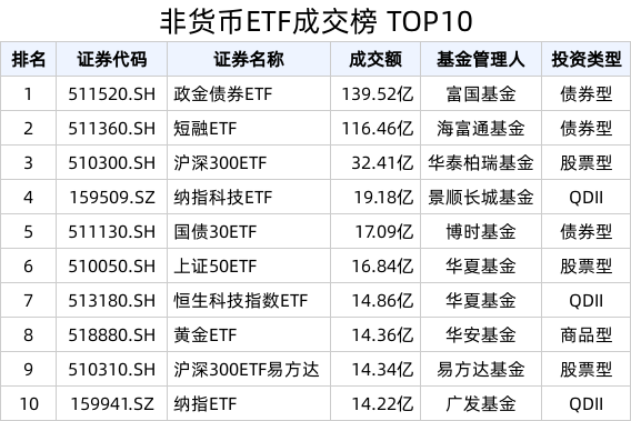 ETF热门榜：政金债券ETF(511520.SH)成交额再居首，亚太精选ETF(159687.SZ)交易活跃