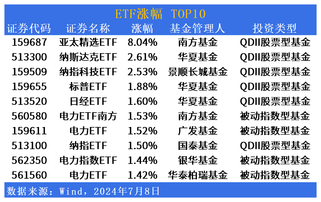 ETF市场日报 | 南方亚太精选ETF(159687)涨幅、活跃度大幅领先市场，电力板块逆市上行