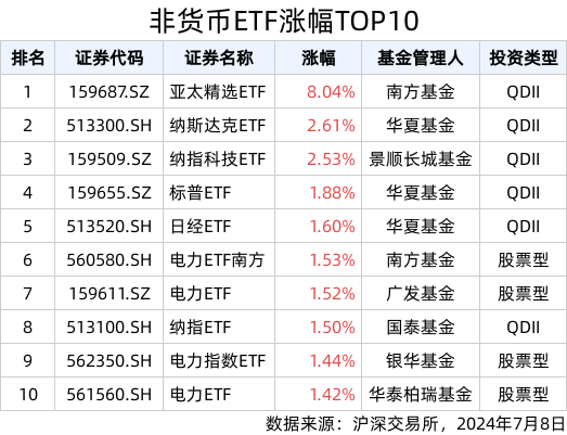 ETF英雄汇(2024年7月8日)：亚太精选ETF(159687.SZ)领涨、纳指科技ETF(159509.SZ)溢价明显