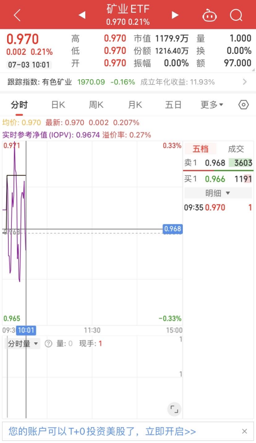 自购份额近五成，招商基金矿业ETF（159690）流动性近乎枯竭