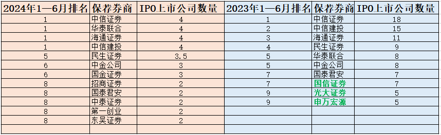 券商IPO上半年成绩出炉 去年排名第九的券商竟然得零分