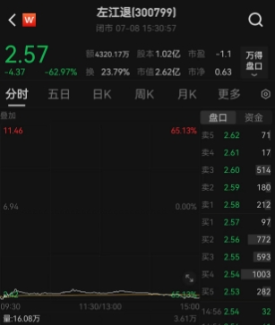 A股“史上最贵ST股”泡沫破裂，单日暴跌65%！资金疯狂出逃，*ST左江A股“英伟达”梦碎