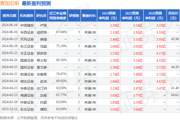 麦加芯彩：太平资产、摩根基金等多家机构于7月1日调研我司