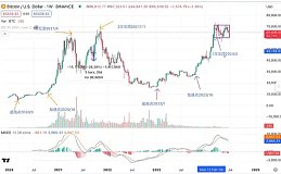 BTC与纳指持续背离、如何看待后市走向？