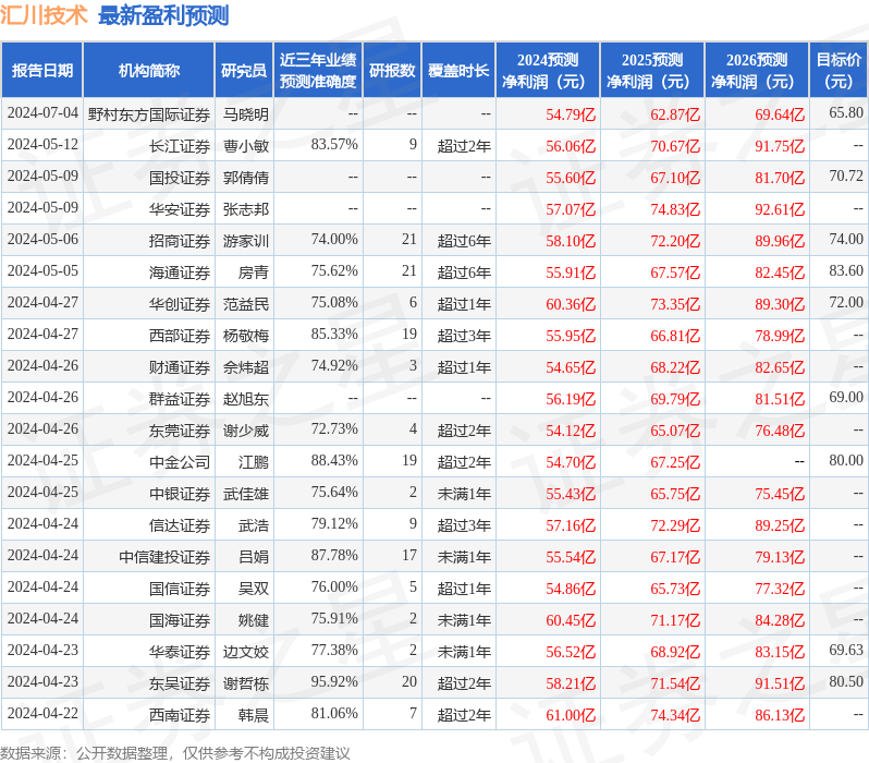 汇川技术：7月5日接受机构调研，大成基金、Balyasny Asset Management等多家机构参与