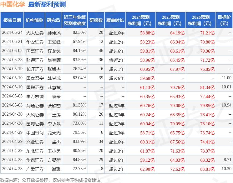 民生证券：给予中国化学买入评级