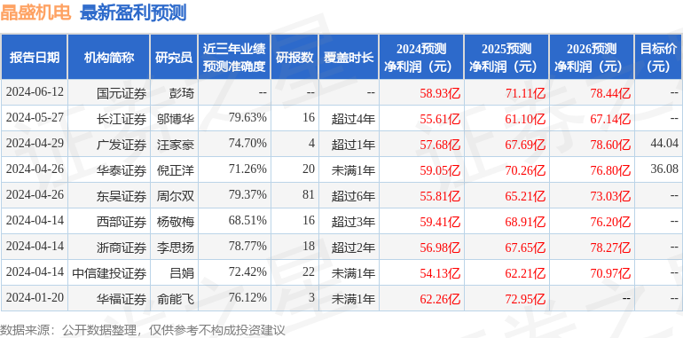 东吴证券：给予晶盛机电买入评级