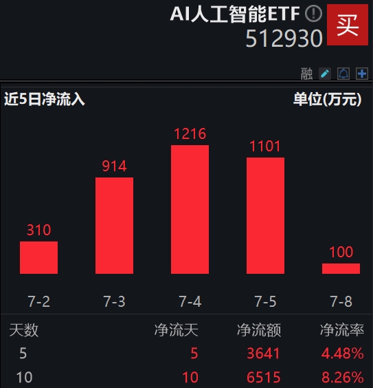 AI大模型训练成本暴增，三年升至百亿美元，AI人工智能ETF(512930)涨超1%