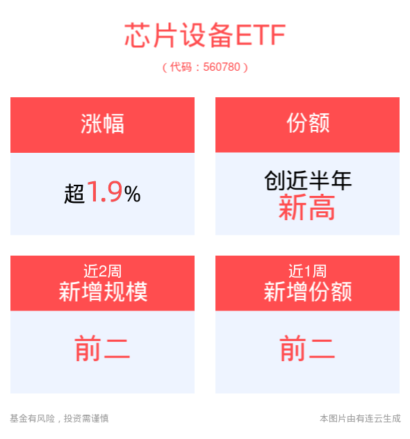 半导体行业景气边际改善趋势明显，芯片设备ETF(560780)盘中涨近2%