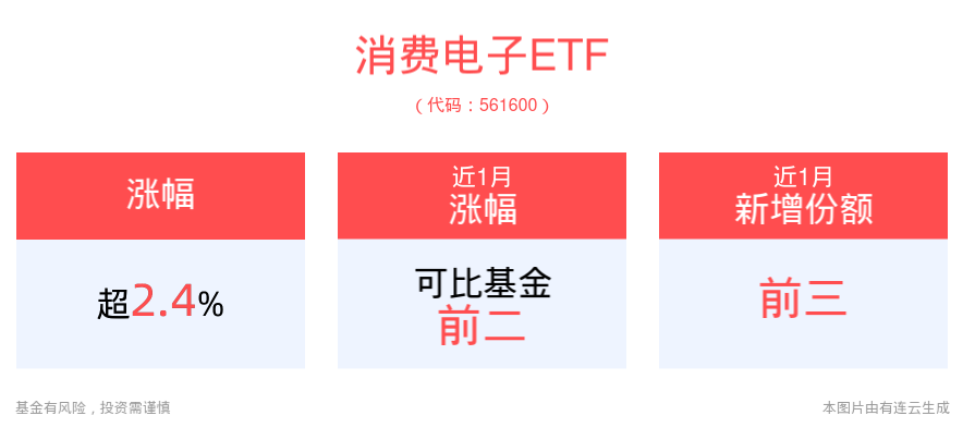 消费电子市场进一步回暖，消费电子ETF(561600)强势上涨2.44%