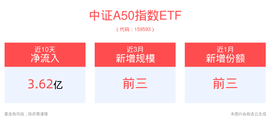 阶段性偏底部特征已显现，市场上行可期，平安中证A50指数ETF(159593)近期规模、份额增长均居可比基金前列