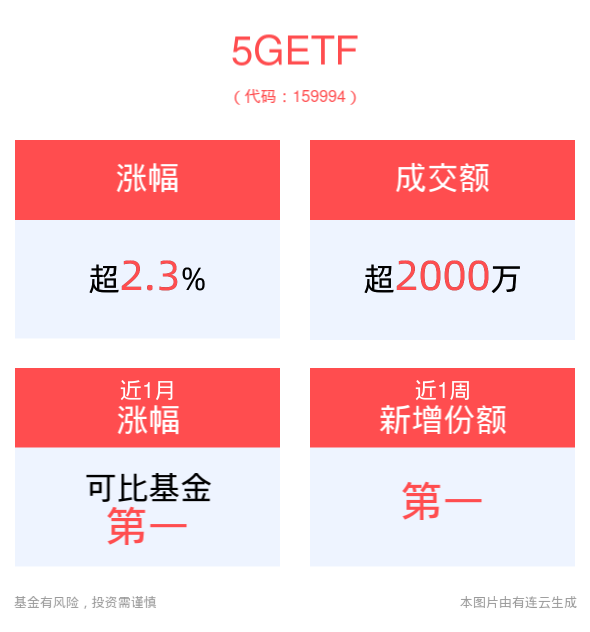 人工智能产业快速发展，通信板块备受关注，5GETF(159994)强势上涨2.33%