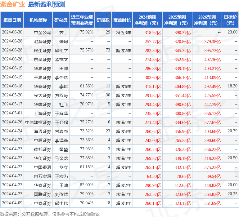 德邦证券：给予紫金矿业买入评级