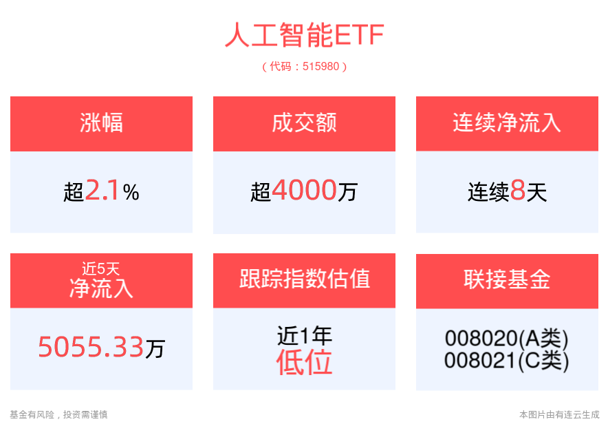 机构看好人工智能产业发展前景，人工智能ETF(515980)盘中涨超2%，获资金连续8天净流入