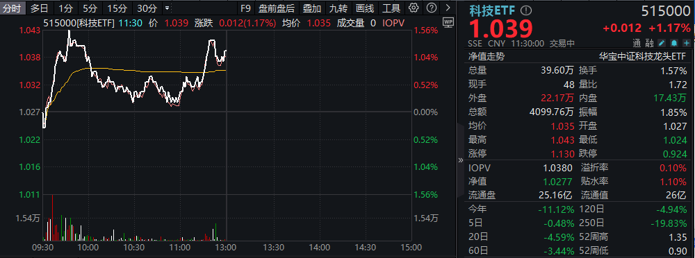 果链王者归来！胜宏科技大涨10%，股价创新高，科技ETF（515000）放量涨超1%！机构：科技股有望“乘势而上”