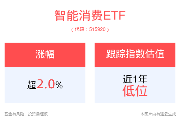 消费电子创新节奏提速，行业有望进入景气周期，智能消费ETF(515920)午后涨超2%