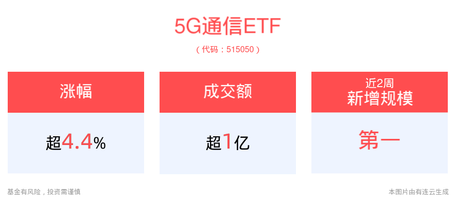 领涨全市场，5G通信ETF(515050)放量上涨超4%！什么原因？