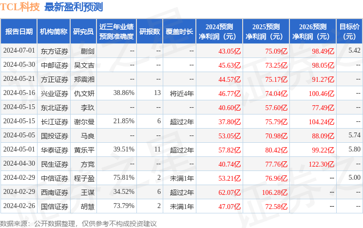 东吴证券：给予TCL科技买入评级