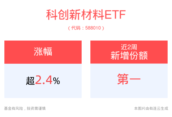 挖掘新质生产力机遇，科创新材料ETF(588010)盘中上涨2.49%