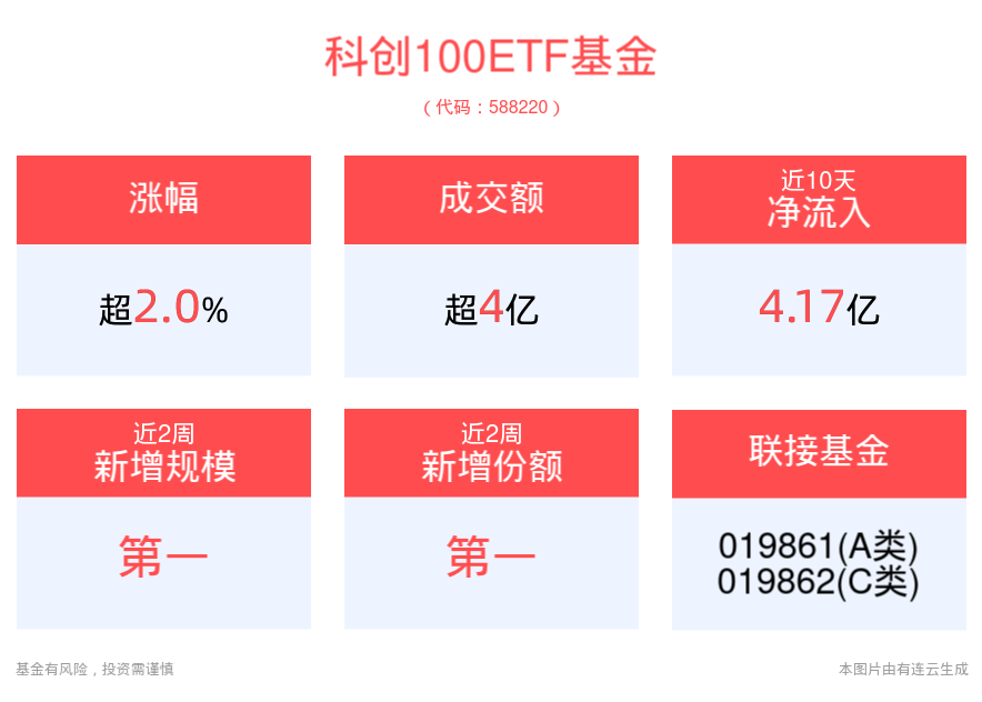 “科创板八条”落实推动高质量产业并购，科创100ETF基金(588220)上涨2.03%